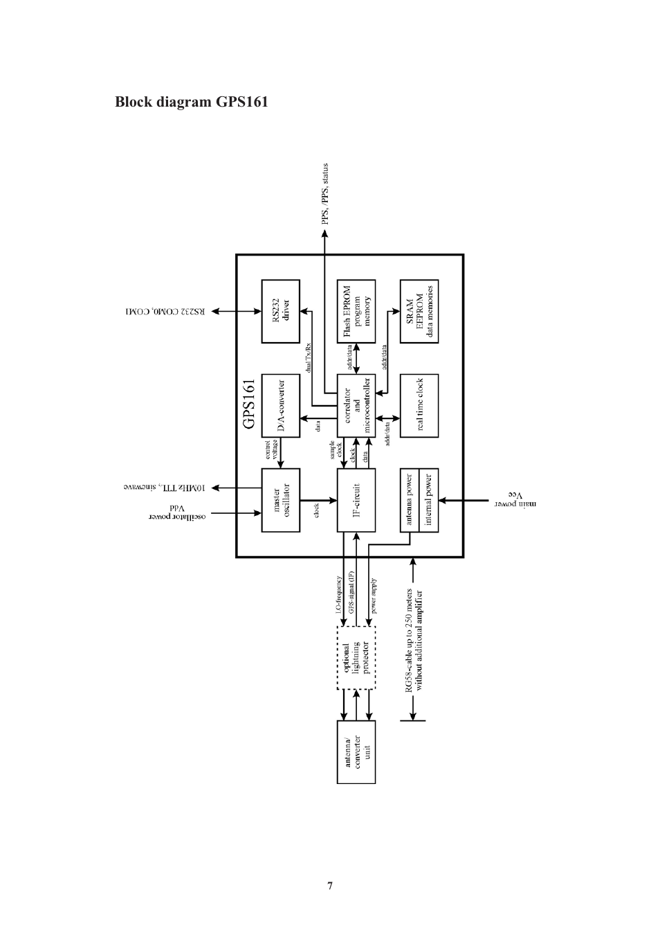 Block diagram gps161 | Meinberg GPS161 User Manual | Page 7 / 30