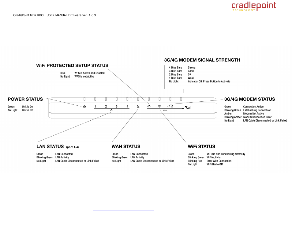 2 leds | Cradlepoint WIPIPE MBR1000 User Manual | Page 9 / 130