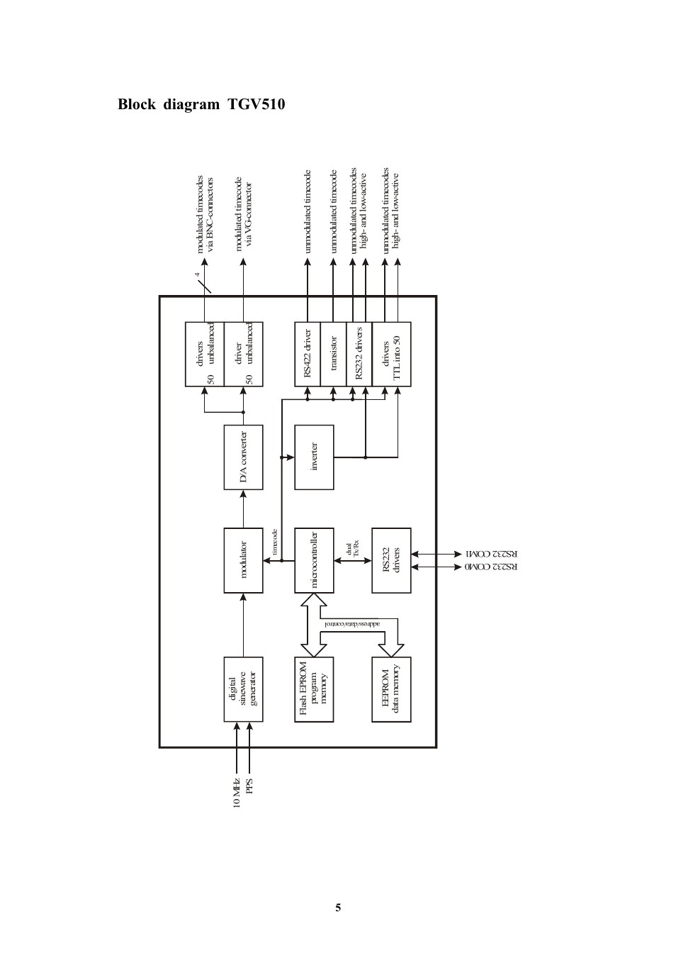 Block diagram tgv510 | Meinberg TCG510 User Manual | Page 5 / 22