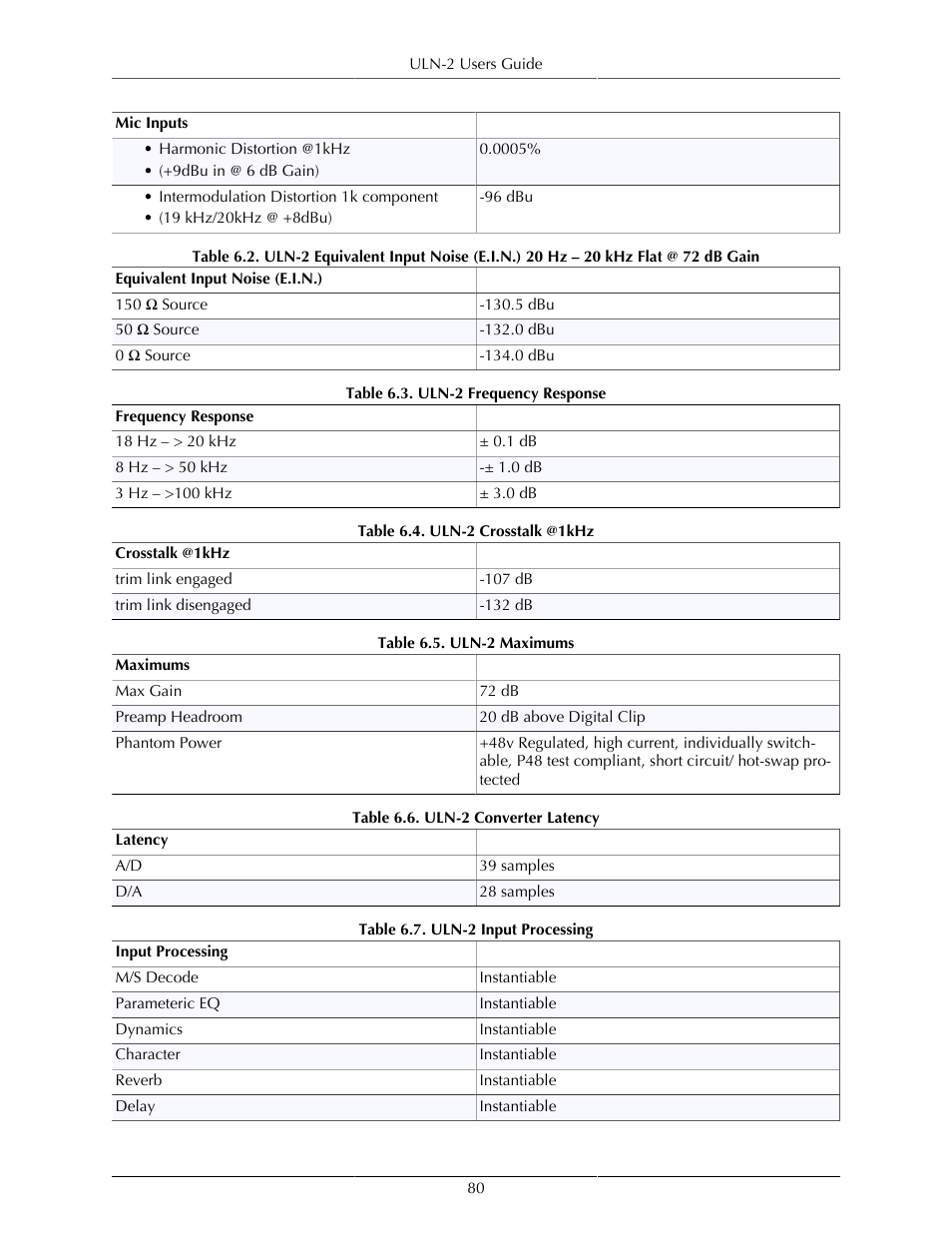 80 6.3. uln-2 frequency response, 80 6.4. uln-2 crosstalk @1khz, 80 6.5. uln-2 maximums | 80 6.6. uln-2 converter latency, 80 6.7. uln-2 input processing | Metric Halo Mobile I/O User Manual | Page 80 / 371