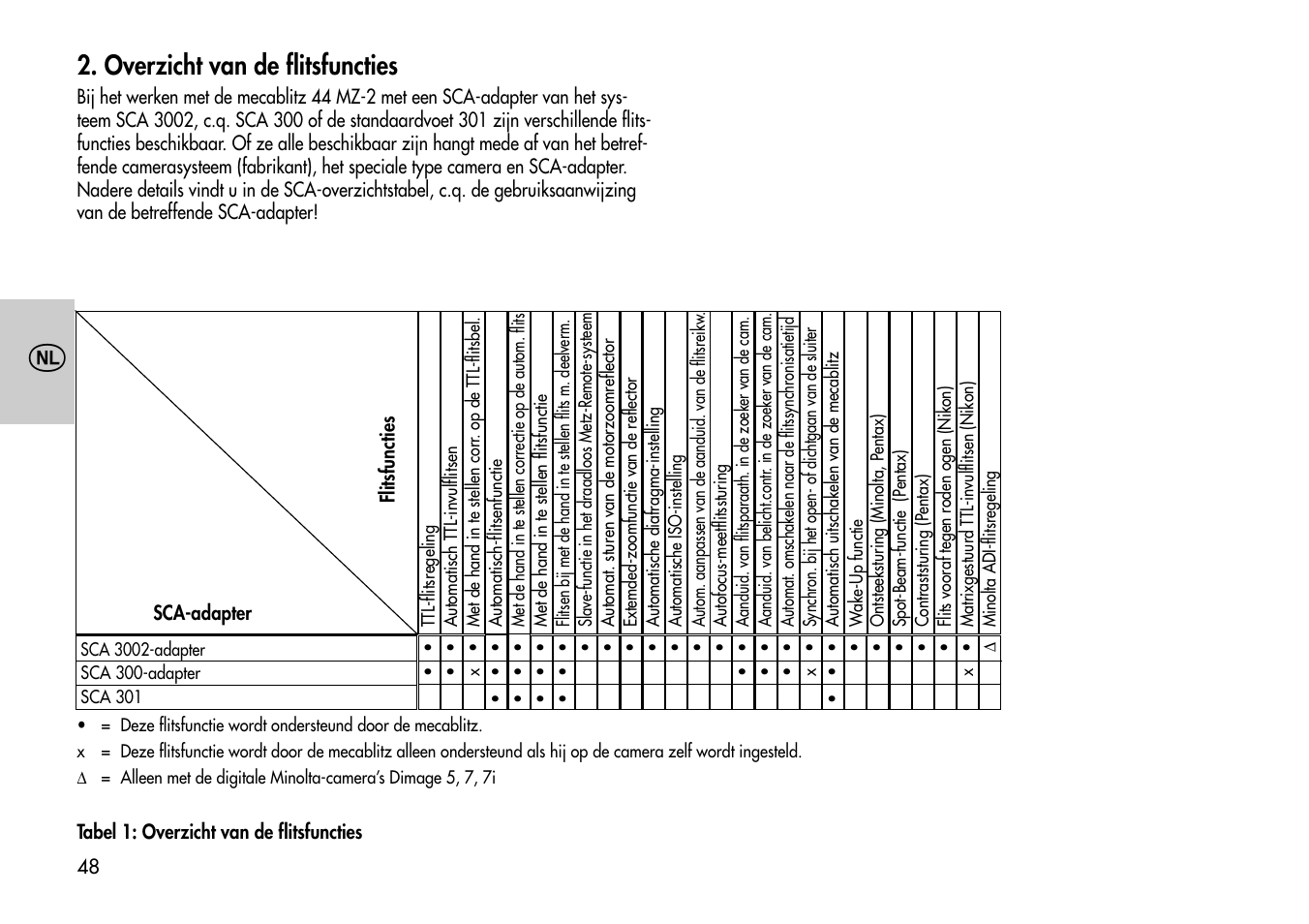 Overzicht van de flitsfuncties | Metz Mecablitz 44 MZ-2 User Manual | Page 48 / 139