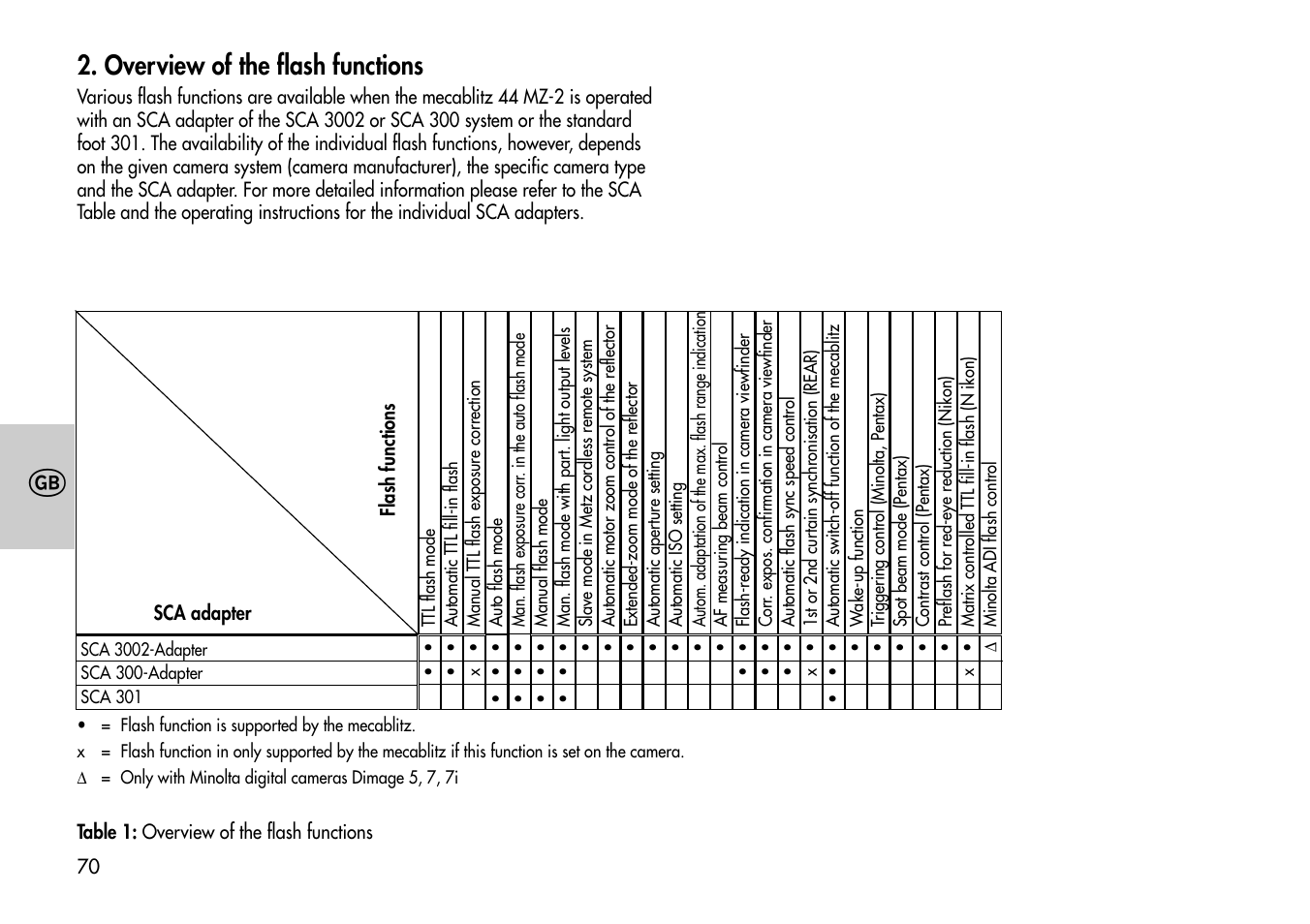 Overview of the flash functions | Metz Mecablitz 44 MZ-2 User Manual | Page 70 / 139