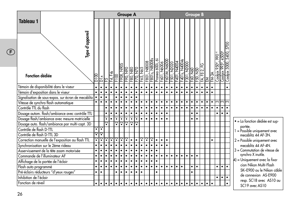 Tableau 1 | Metz MECABLITZ 44 AF-3/4 Nikon User Manual | Page 26 / 132