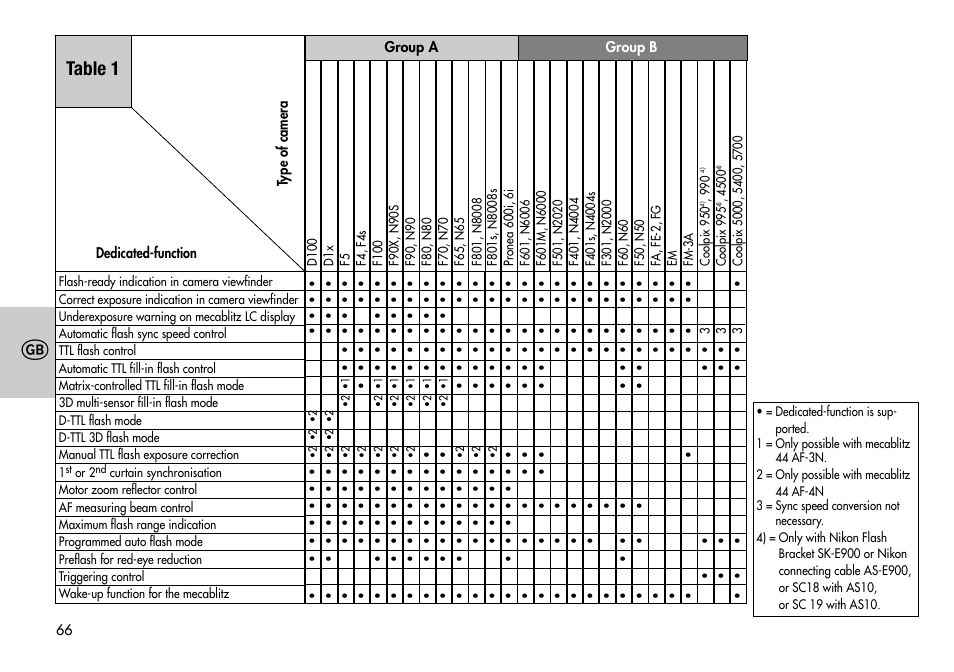 Table 1 | Metz MECABLITZ 44 AF-3/4 Nikon User Manual | Page 66 / 132