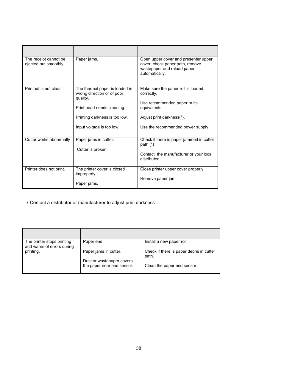 2 problems during printing, 3 problems during paper out | Microcom 814M Operators Manual User Manual | Page 42 / 46