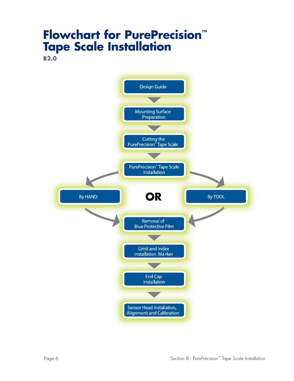 Flowchart, Flowchart for pureprecision, Tape scale installation | MicroE Mercury II 6000V User Manual | Page 28 / 67