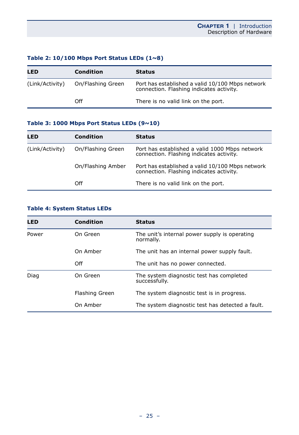 Table 2, 10/100 mbps port status leds (1~8), Table 3 | 1000 mbps port status leds (9~10), Table 4, System status leds | Microsens MS453490M Installation User Manual | Page 25 / 70