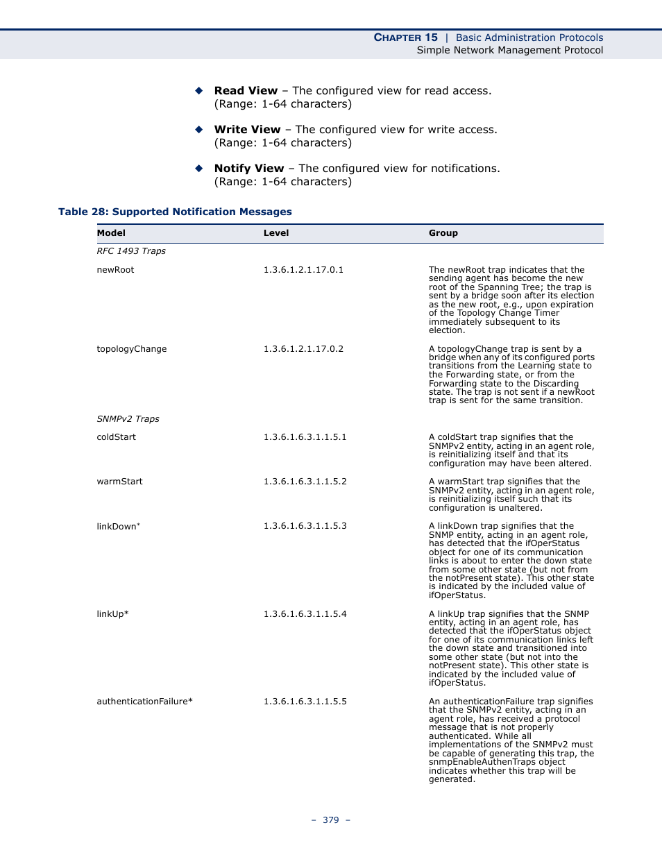 Table 28: supported notification messages | Microsens MS453490M Management Guide User Manual | Page 379 / 984