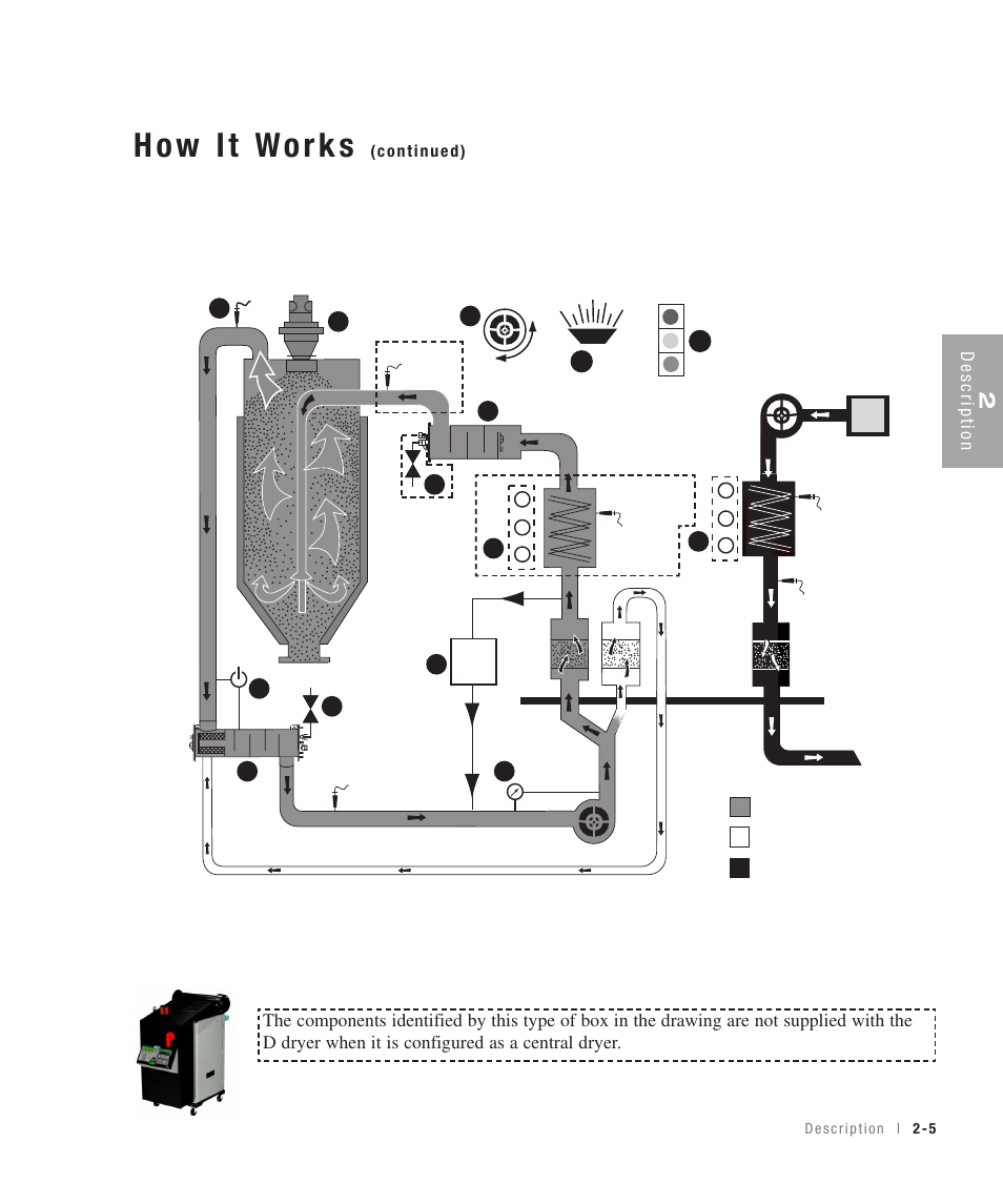 Central, Description | Conair 100 User Manual | Page 19 / 128