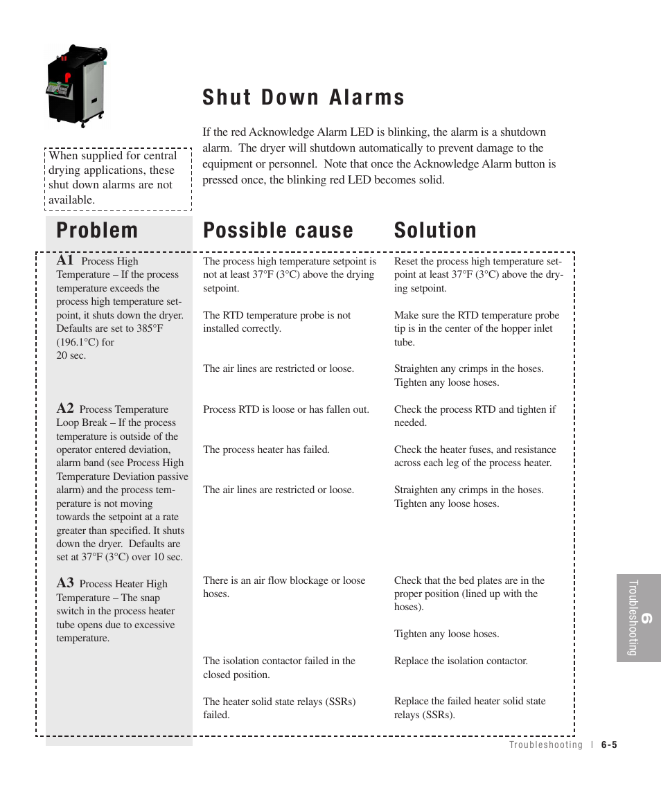 Possible cause, Solution, Problem | Central | Conair 100 User Manual | Page 71 / 128