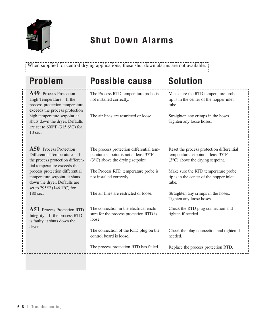 Possible cause, Solution | Conair 100 User Manual | Page 74 / 128