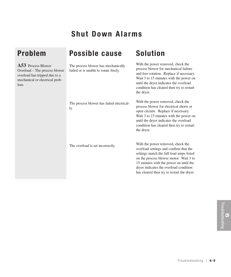Possible cause, Solution, Problem | Conair 100 User Manual | Page 75 / 128