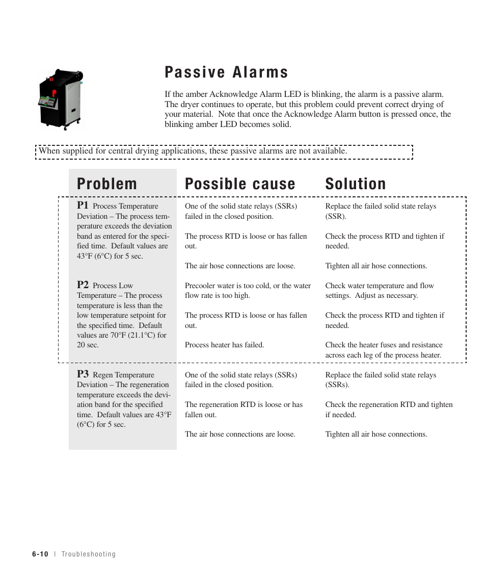 Problem, Possible cause, Solution | Central | Conair 100 User Manual | Page 76 / 128