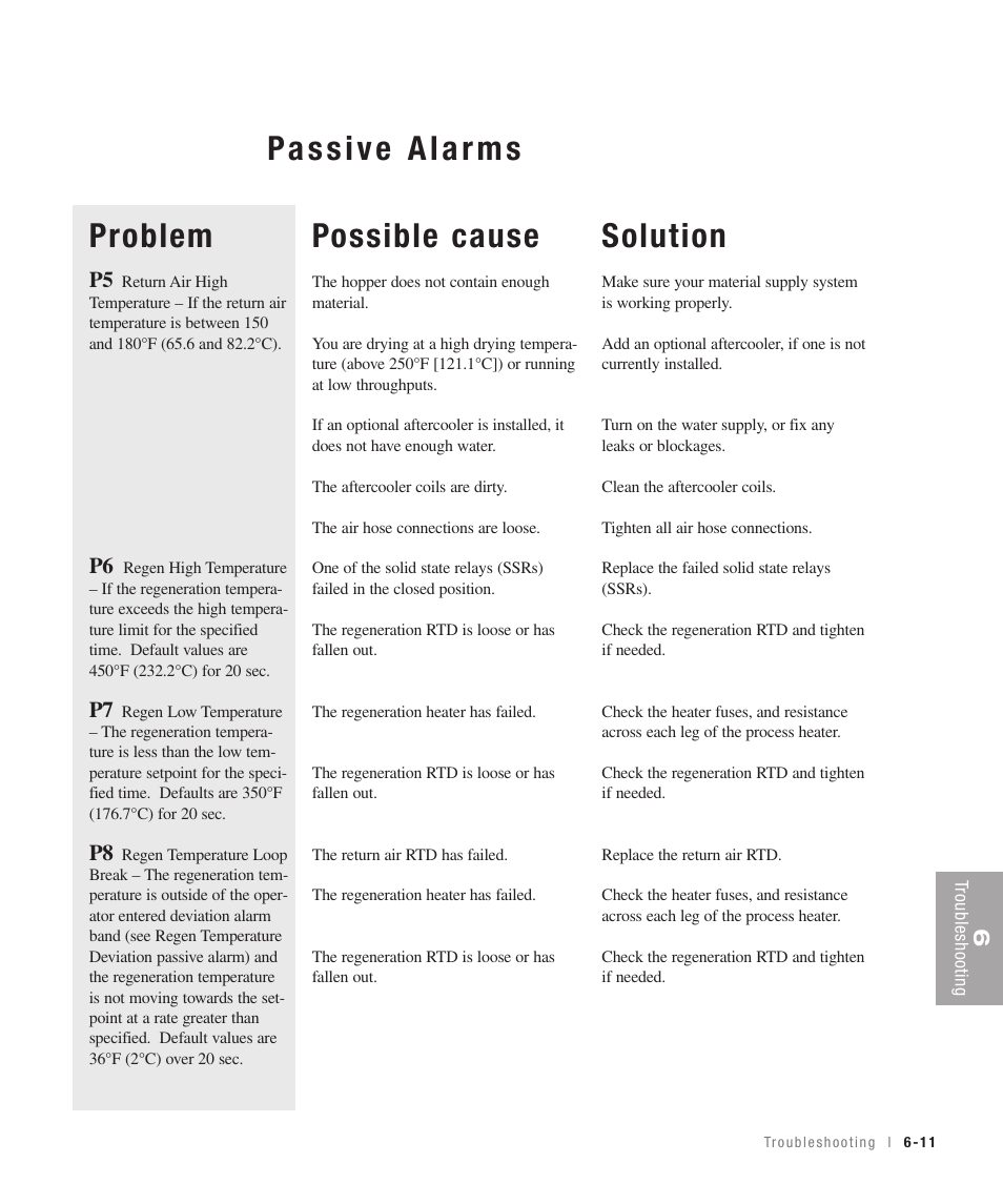 Possible cause, Solution | Conair 100 User Manual | Page 77 / 128