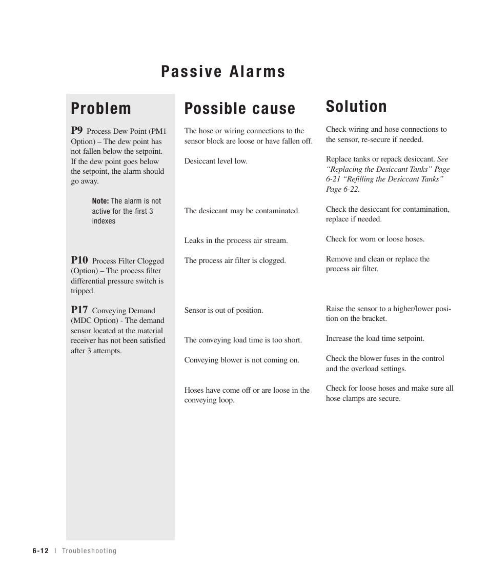 Possible cause, Solution | Conair 100 User Manual | Page 78 / 128