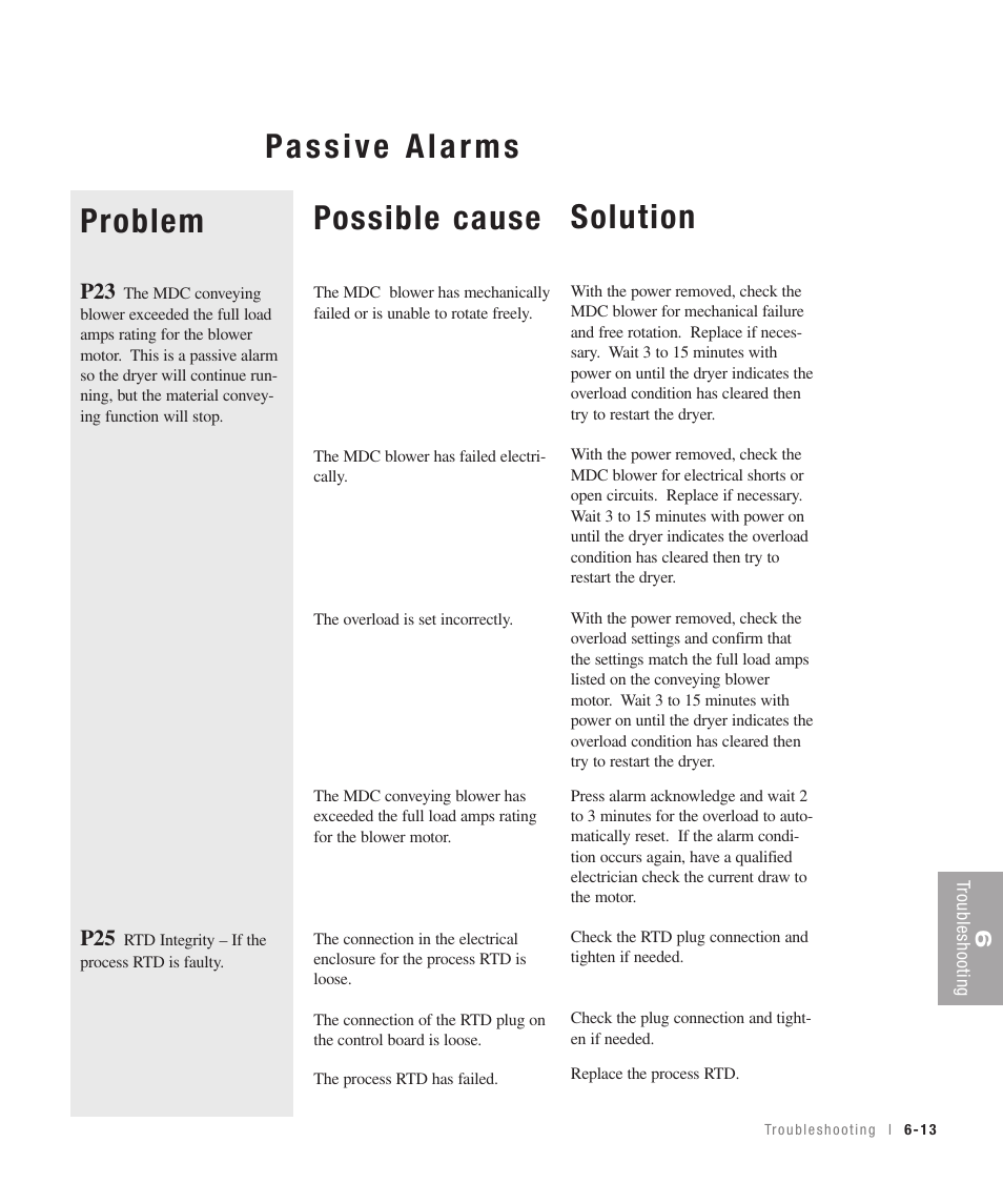 Problem, Possible cause, Solution | Conair 100 User Manual | Page 79 / 128