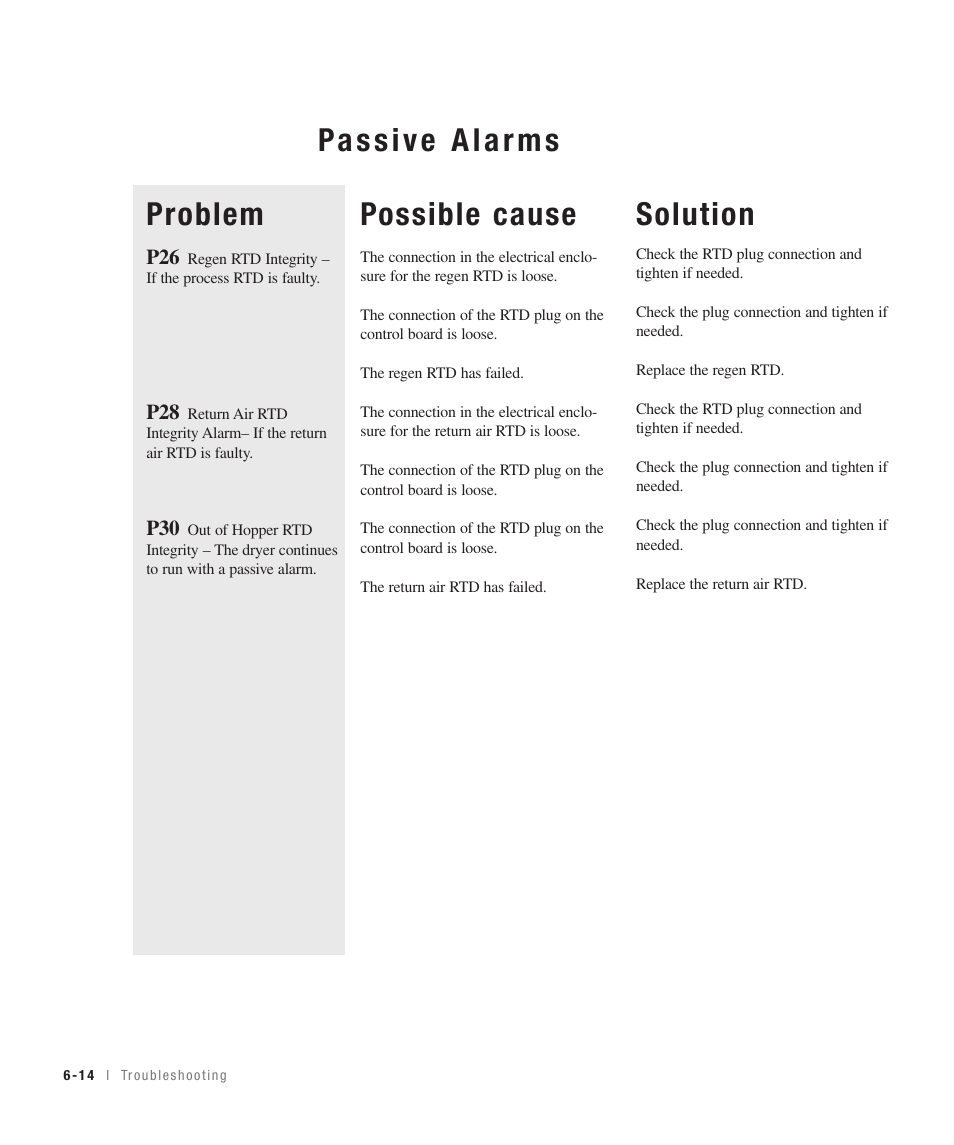 Possible cause, Solution | Conair 100 User Manual | Page 80 / 128