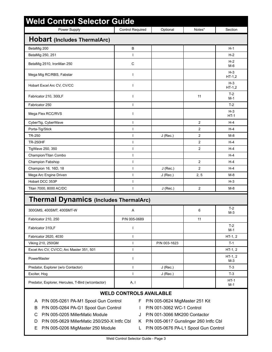 Weld control selector guide, Hobart, Thermal dynamics | Includes thermalarc), Weld controls available | MK Products Weld Control User Manual | Page 10 / 45