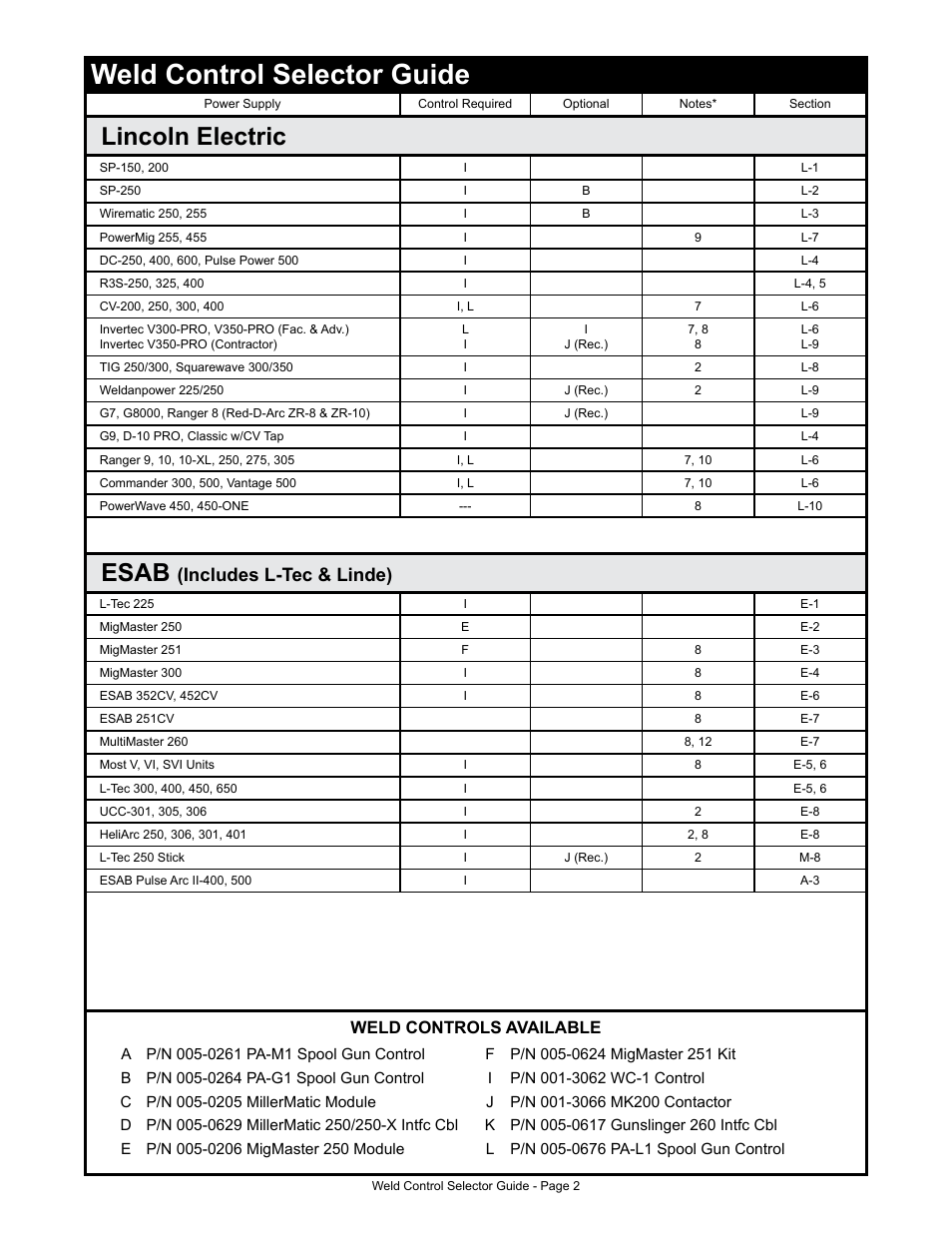 Weld control selector guide, Lincoln electric, Esab | Includes l-tec & linde), Weld controls available | MK Products Weld Control User Manual | Page 9 / 45