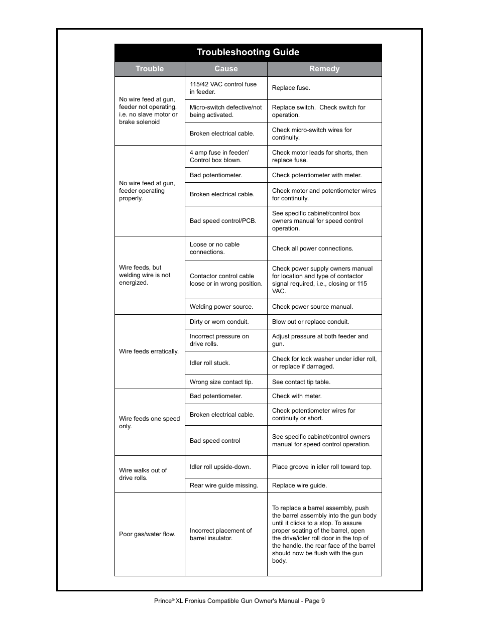 Troubleshooting guide | MK Products Prince XL Fronius Com ACWC User Manual | Page 16 / 39