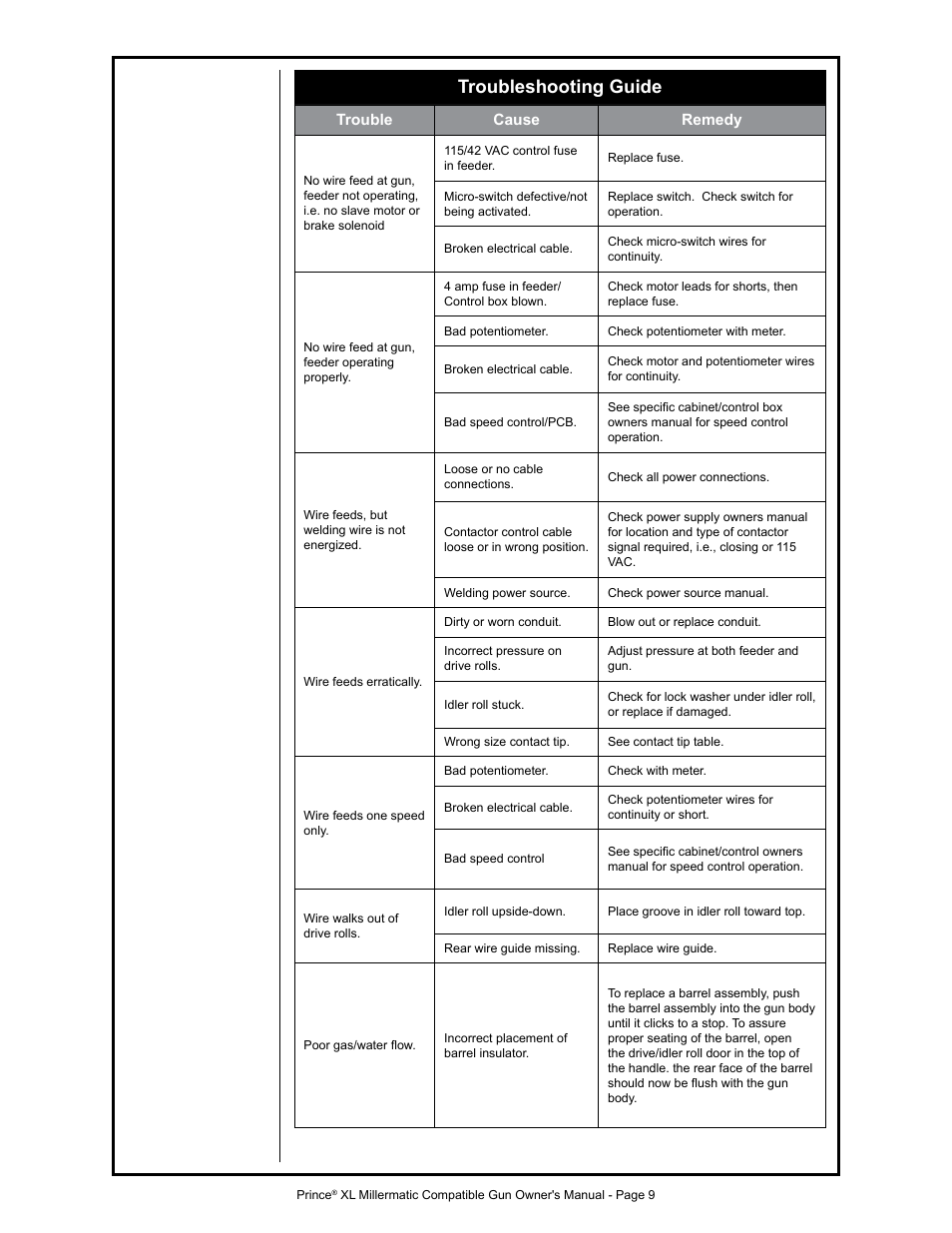 Troubleshooting guide | MK Products Prince XL MM Com ACWC User Manual | Page 16 / 39