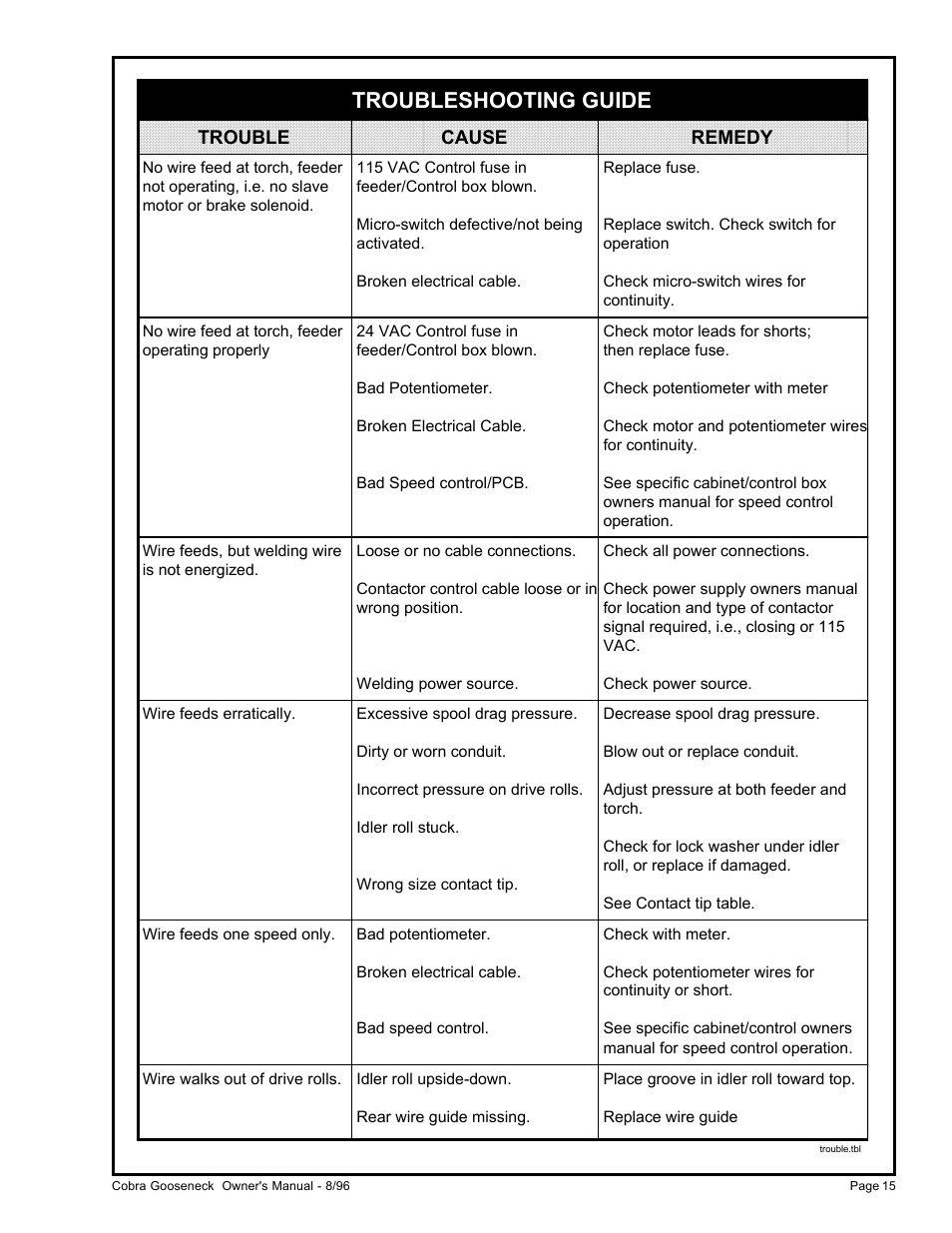 Troubleshooting guide, Trouble cause remedy | MK Products Cobra System III Gooseneck User Manual | Page 20 / 26