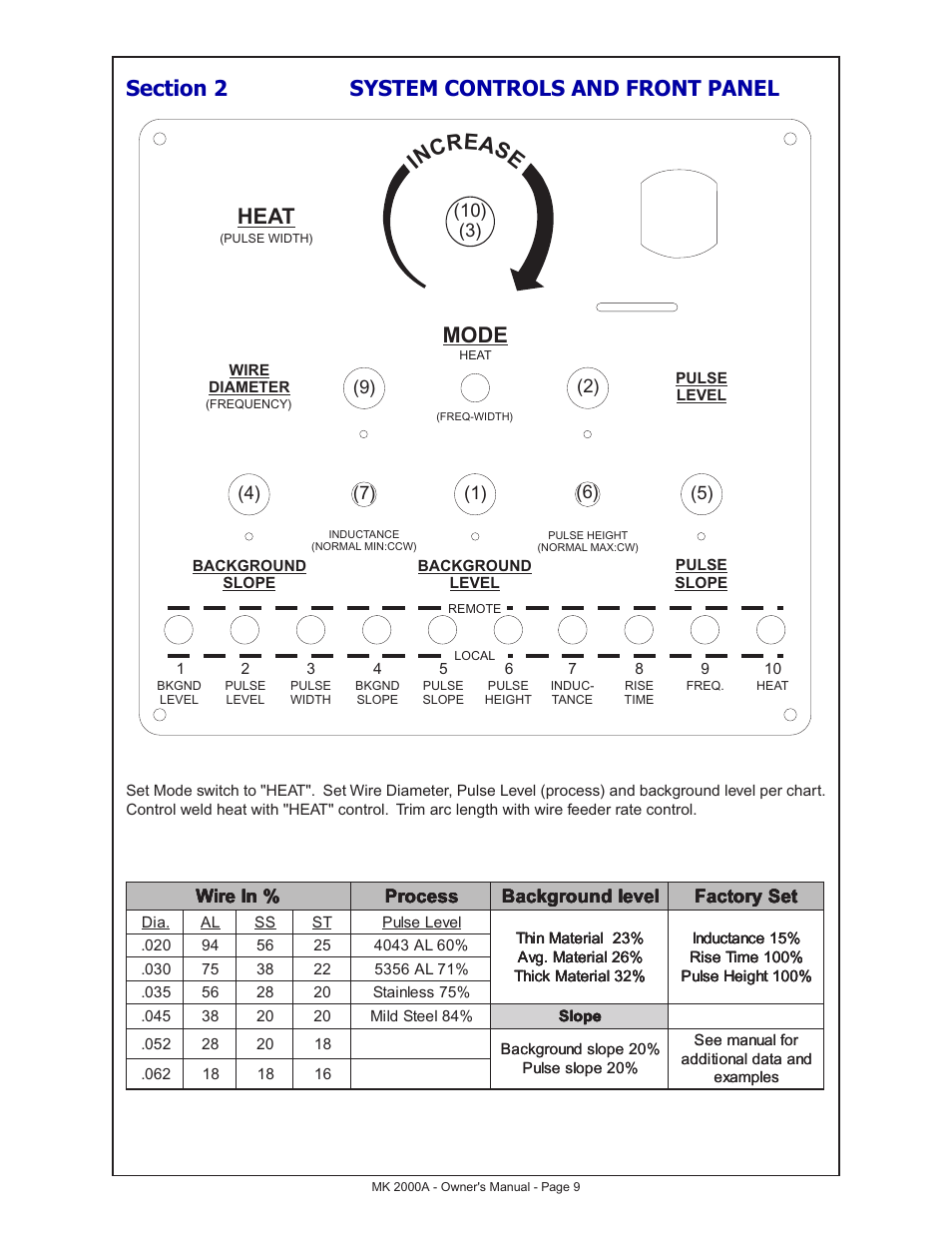 Section 2 system controls and front panel, Mode, Inc rease | MK Products MK 2000A User Manual | Page 9 / 29