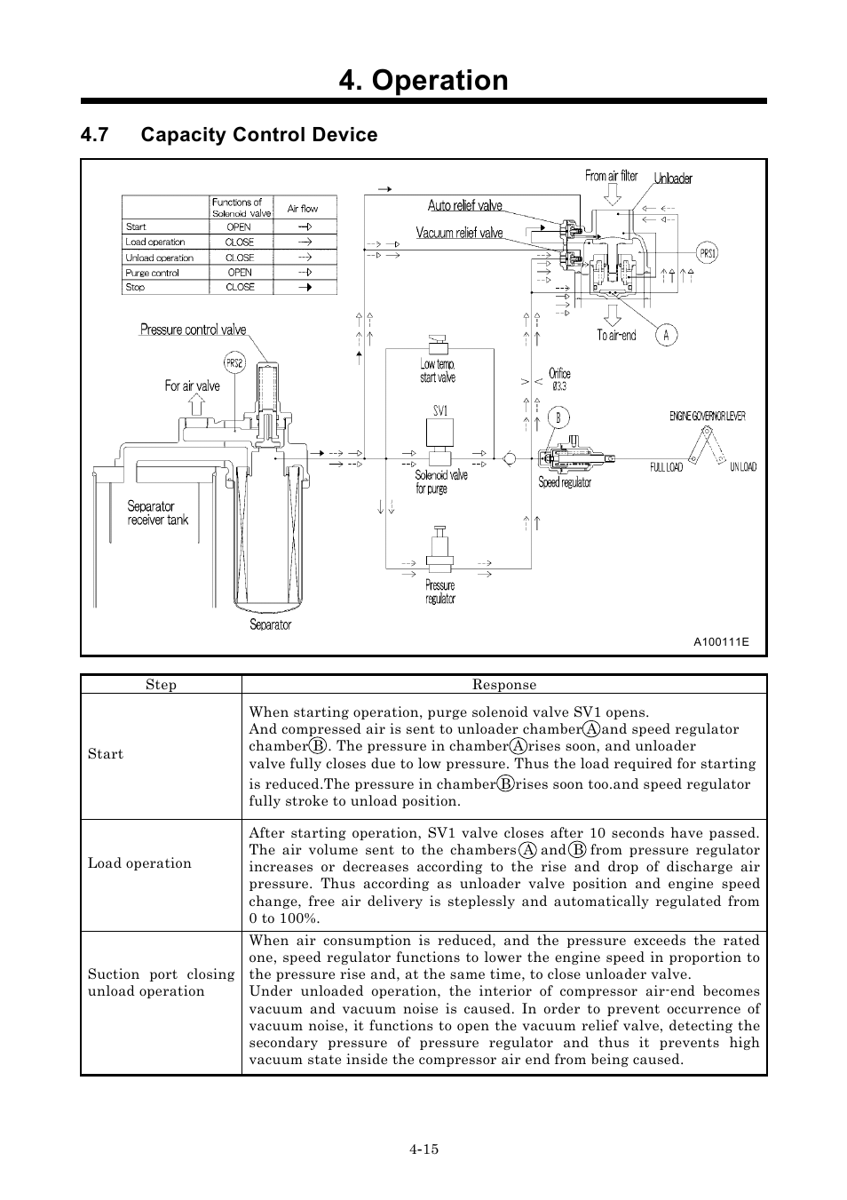 Operation, 7 capacity control device | MMD Equipment 185S-5C2 part 1 User Manual | Page 33 / 36