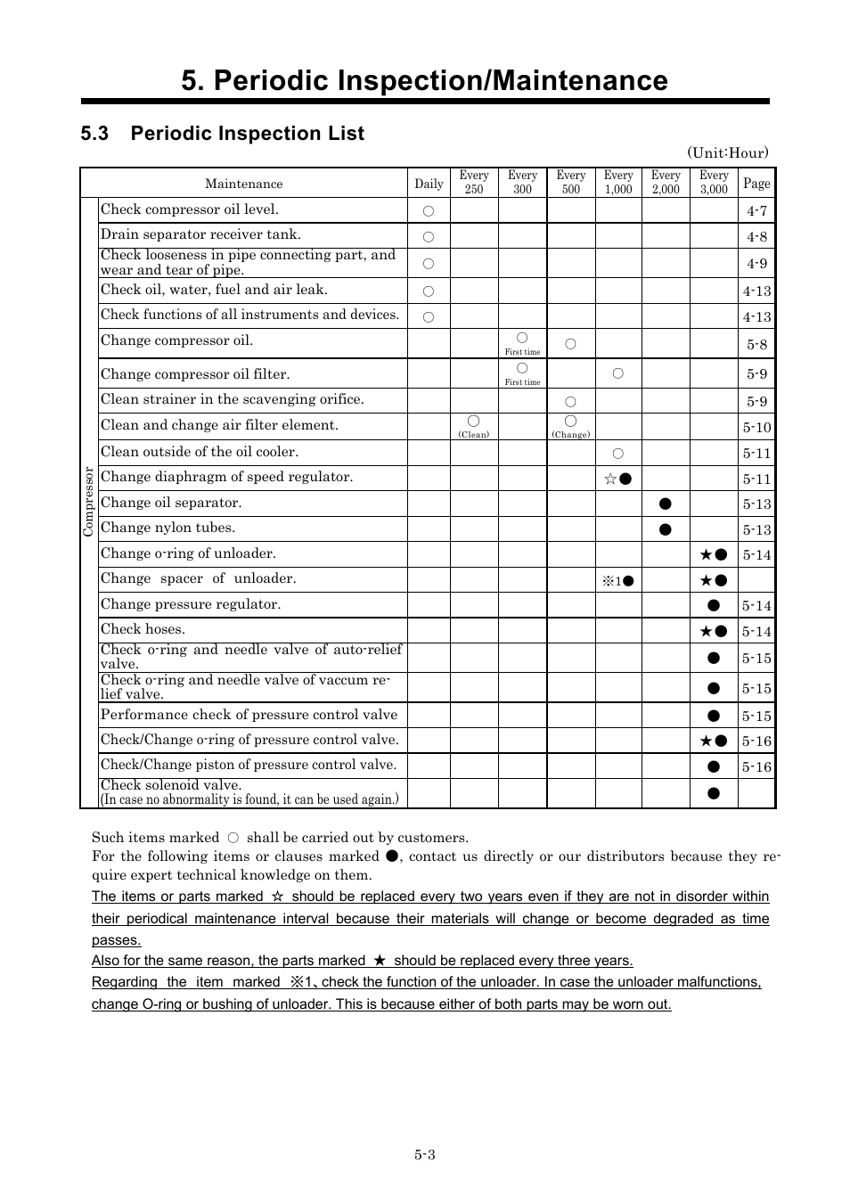 Periodic inspection/maintenance, 3 periodic inspection list | MMD Equipment 185S-5C2 part 2 User Manual | Page 3 / 29
