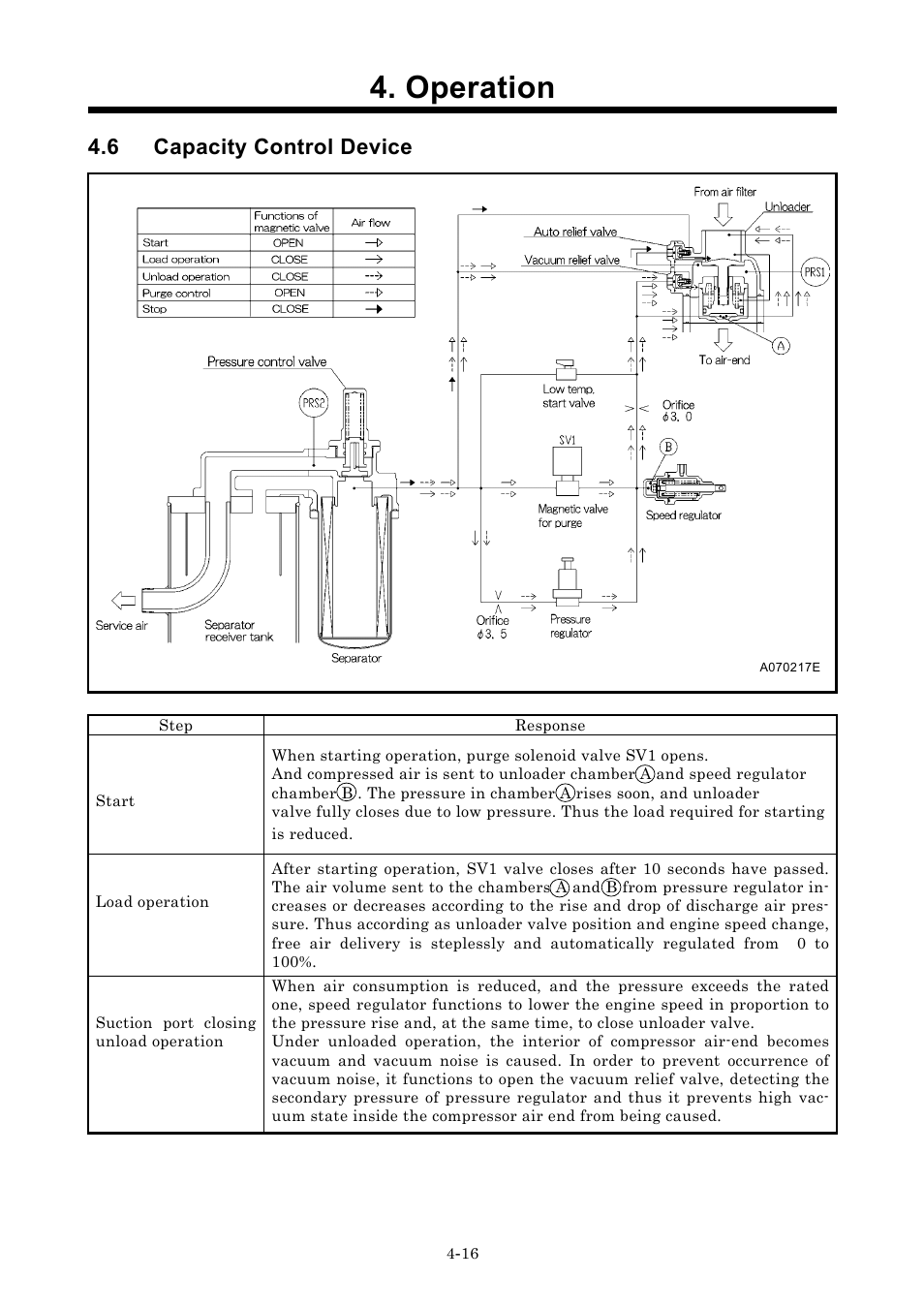 6 capacity control device, Operation | MMD Equipment 185S-6C1 User Manual | Page 34 / 65