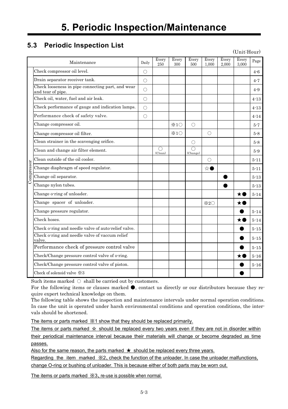 3 periodic inspection list, Periodic inspection/maintenance | MMD Equipment 185S-6C1 User Manual | Page 40 / 65