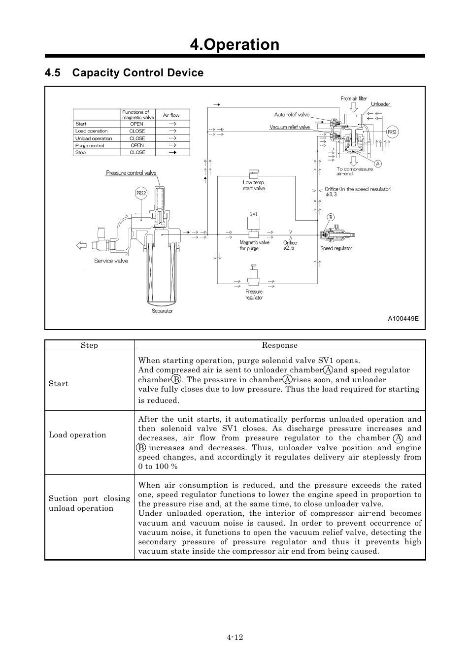 Operation, 5 capacity control device | MMD Equipment 185S-6C2 User Manual | Page 31 / 66