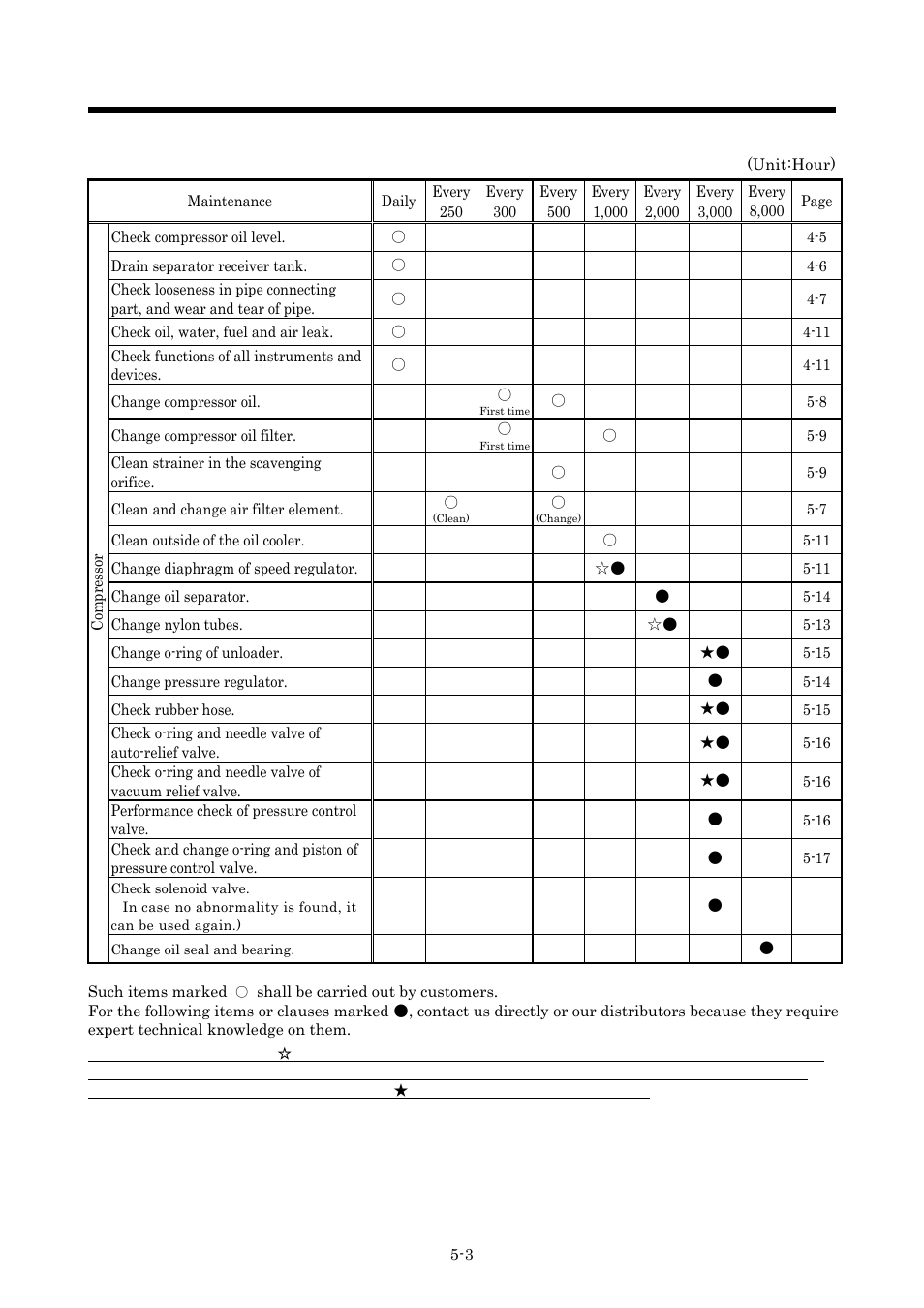 Periodic inspection/maintenance, 3 periodic inspection list | MMD Equipment 185S-6C2 User Manual | Page 36 / 66