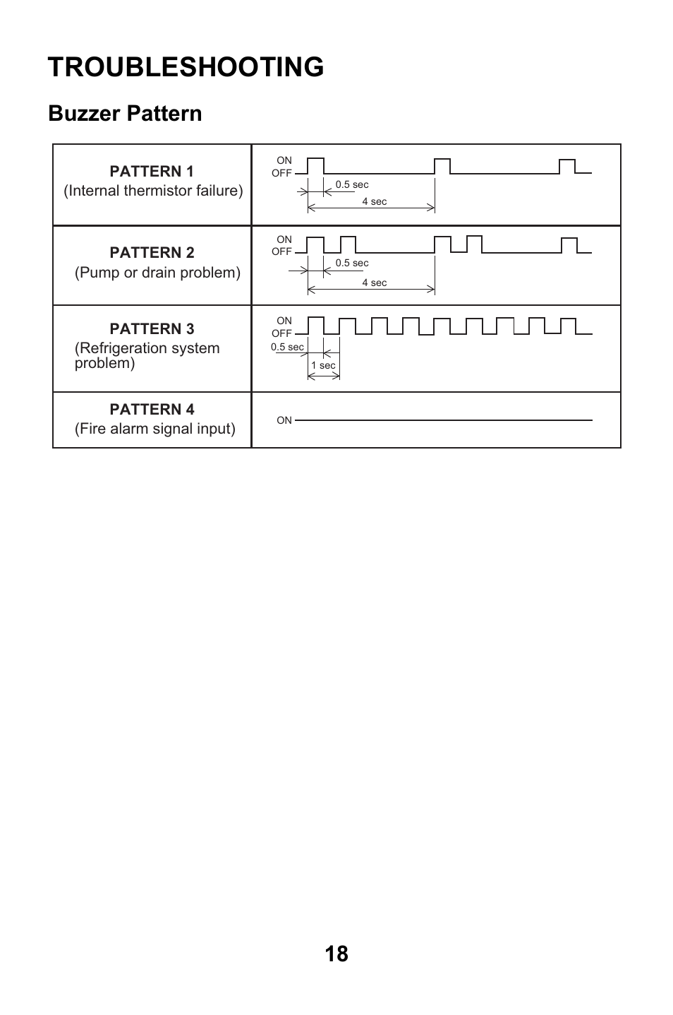 Troubleshooting, Buzzer pattern | MovinCool CM12 User Manual | Page 18 / 24
