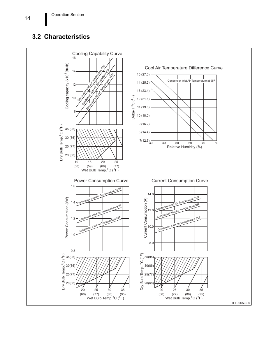 2 characteristics, Characteristics, Current consumption curve | MovinCool CM12 Service Manual User Manual | Page 14 / 73