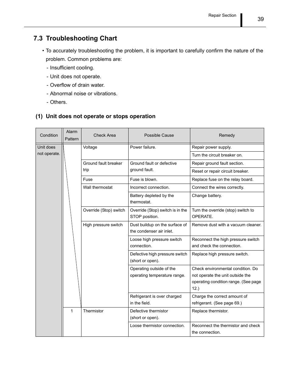 3 troubleshooting chart, Troubleshooting chart, 1) unit does not operate or stops operation | MovinCool CM12 Service Manual User Manual | Page 39 / 73