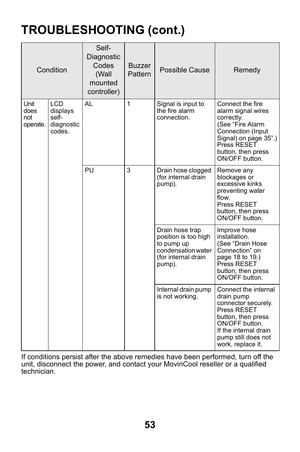 Troubleshooting (cont.) | MovinCool CMW30 User Manual | Page 53 / 63