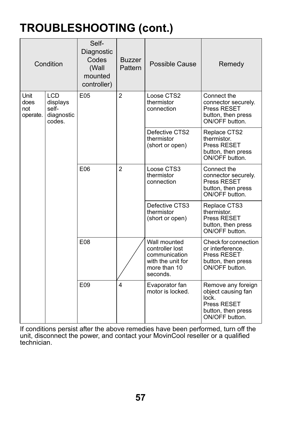 Troubleshooting (cont.) | MovinCool CMW30 User Manual | Page 57 / 63