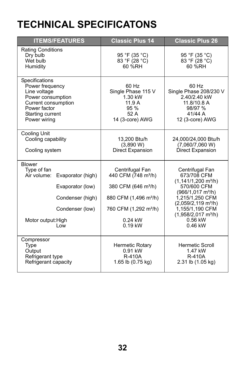 Technical specificatons | MovinCool Classic Plus 14 User Manual | Page 32 / 35