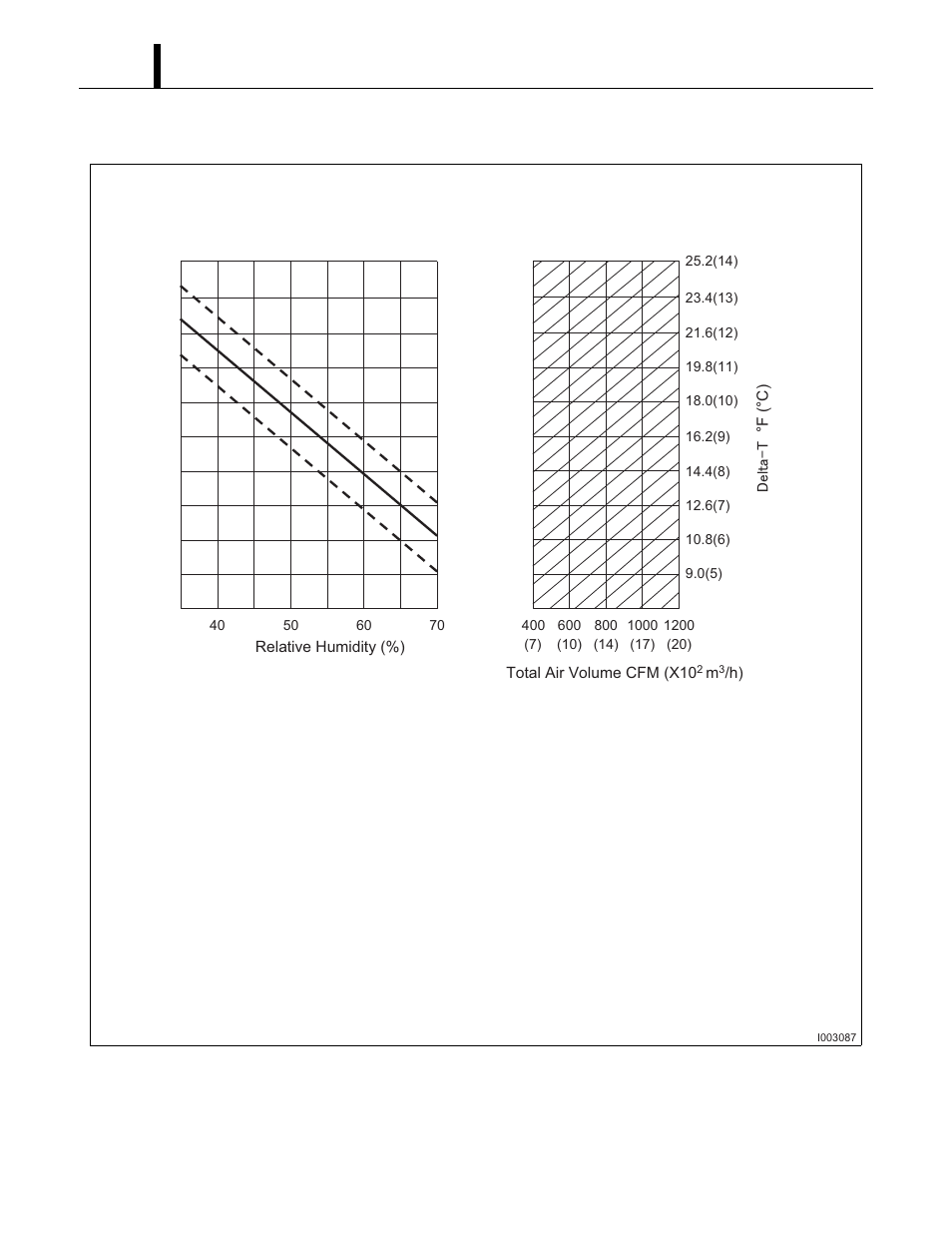 14 (5) cool air temperature difference curve | MovinCool Classic 40 Service Manual User Manual | Page 14 / 74