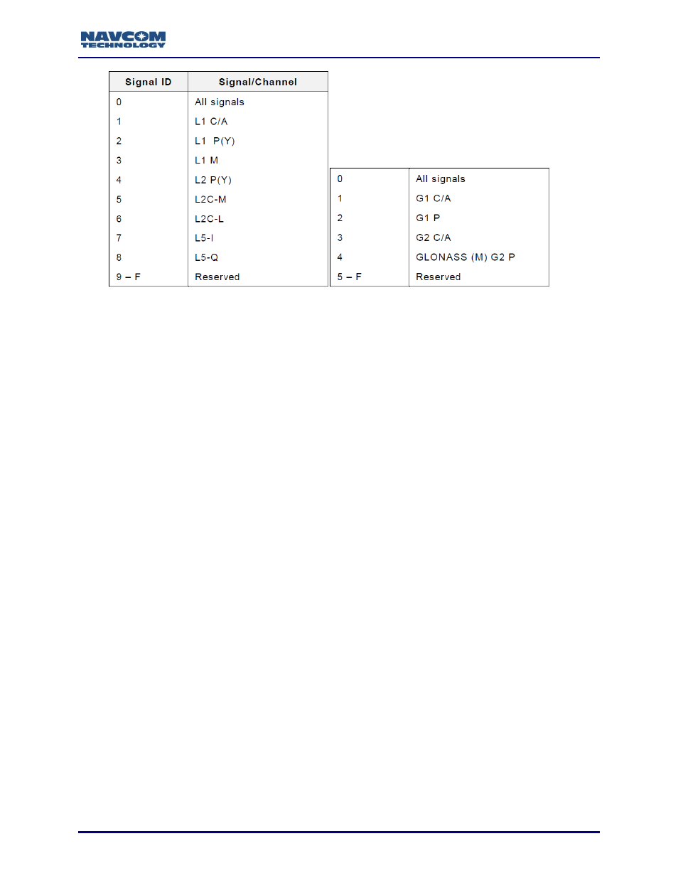 NavCom Sapphire Rev.J User Manual | Page 304 / 450