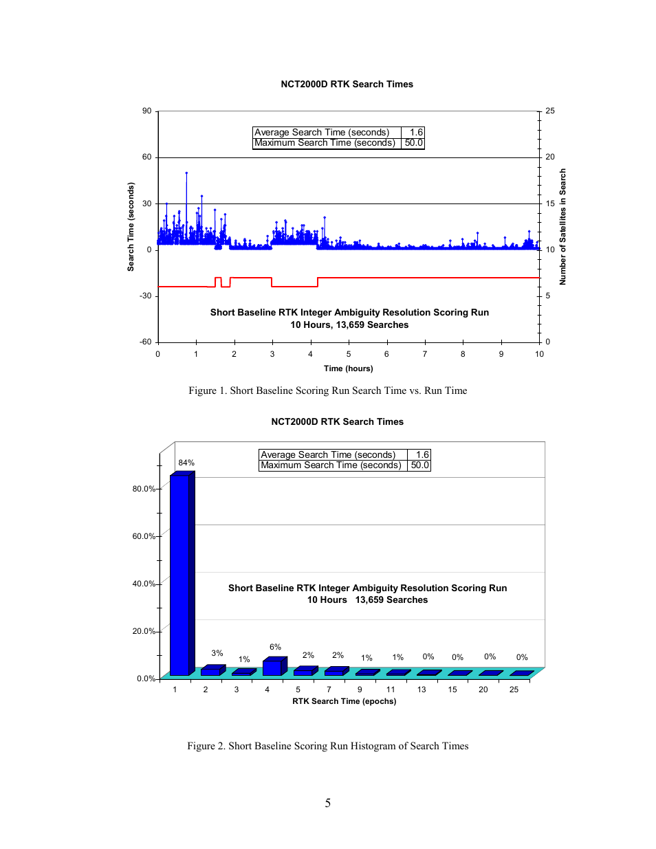 NavCom SF-3050 A Computationally Efficient Ambiguity Resolution User Manual | Page 5 / 7