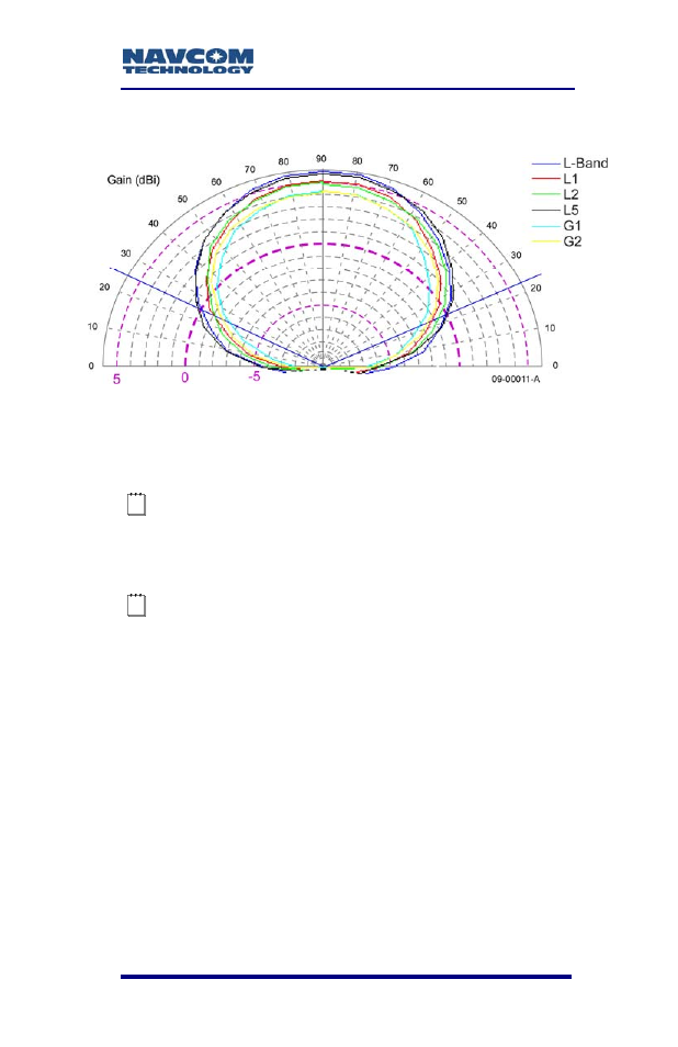 Rover/airborne antennae radiation pattern | NavCom SF-3050 Rev.A User Manual | Page 133 / 169