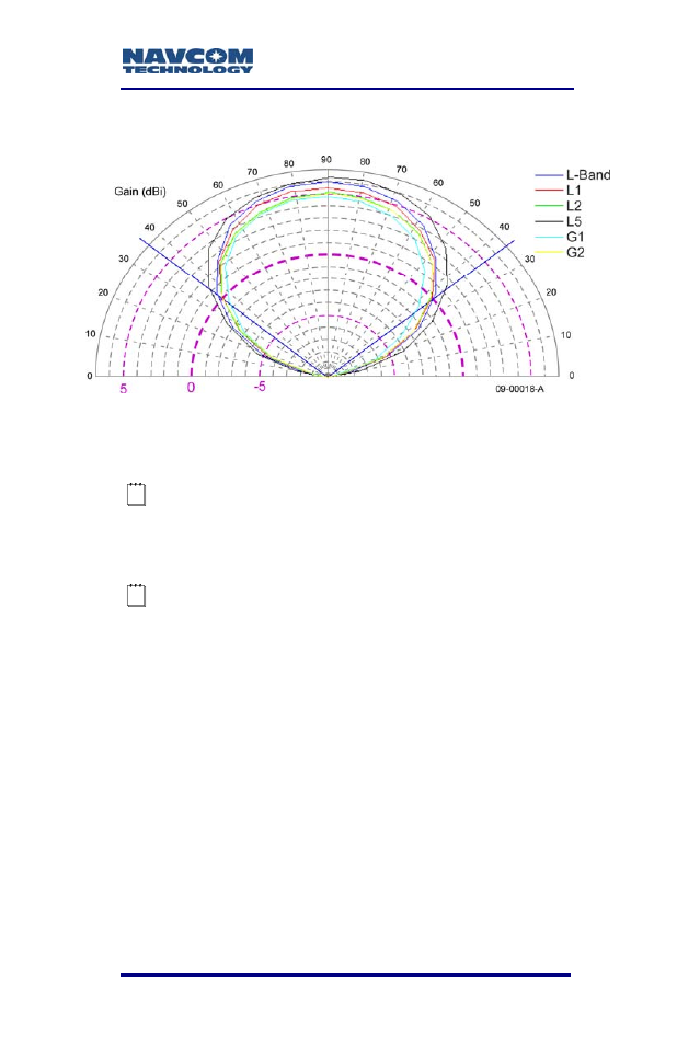 Base antenna radiation pattern, Figure 66: base gnss antenna radiation pattern | NavCom SF-3050 Rev.A User Manual | Page 135 / 169