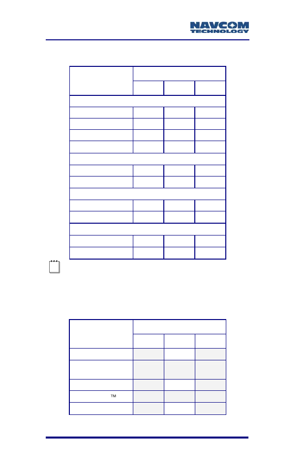 Table 2: performance upgrade path – signals, Table 3: performance upgrade path – rtk, Sf-3050 bundles | G s m | NavCom SF-3050 Rev.A User Manual | Page 42 / 169