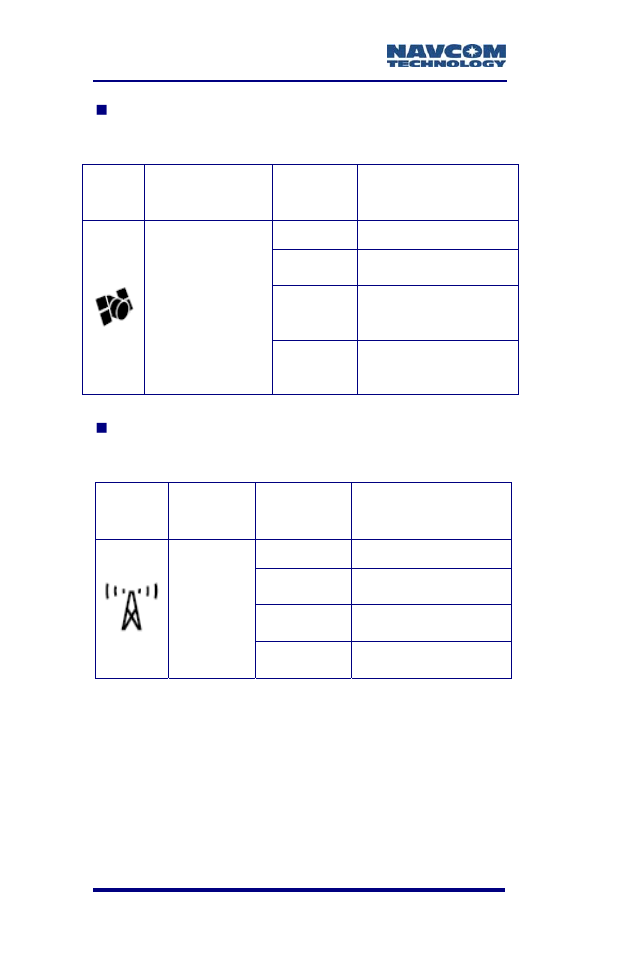 Table 18: gnss led indication, Table 19: starfire link led indication | NavCom SF-3050 Rev.A User Manual | Page 92 / 169