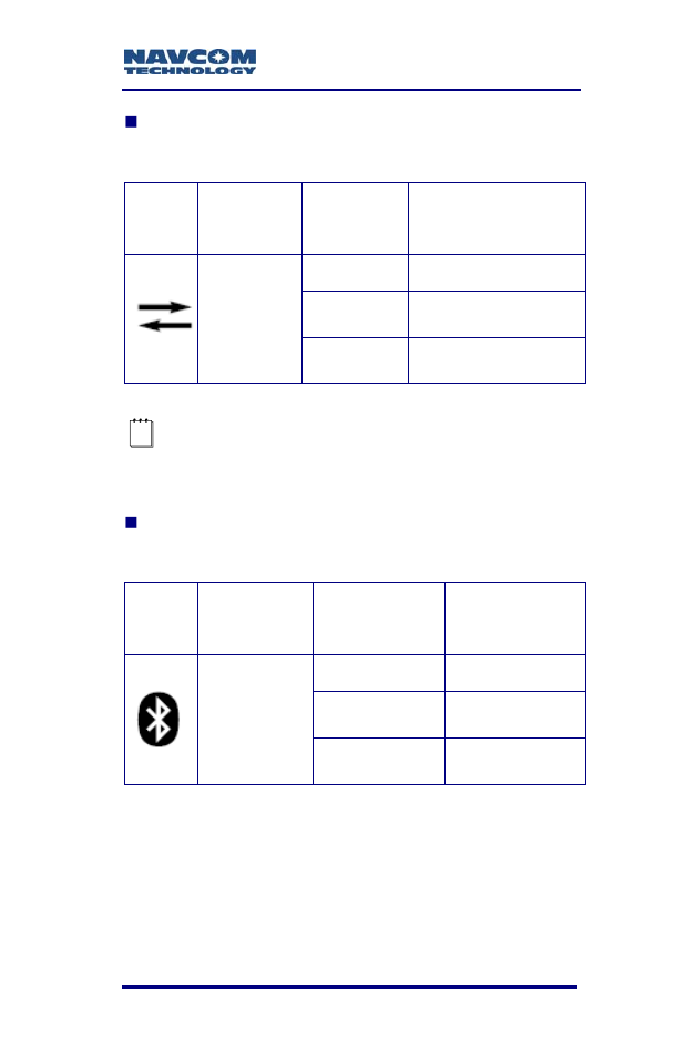 Table 20: data i/o active led indication, Table 21: bluetooth connectivity led indication | NavCom SF-3050 Rev.A User Manual | Page 93 / 169
