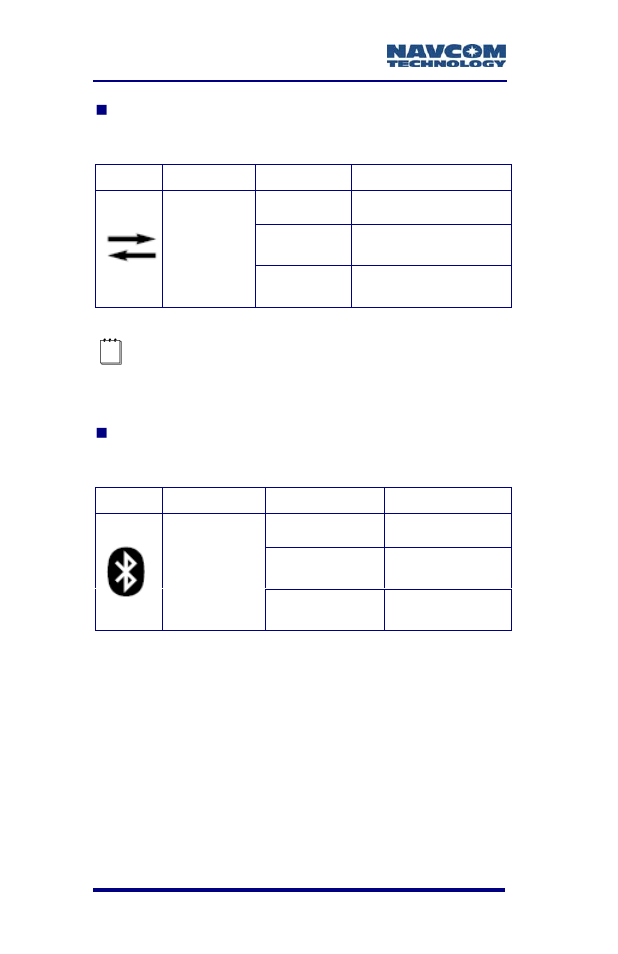 Table 20: data i/o active led indication, Table 21: bluetooth connectivity led indication | NavCom SF-3050 Rev.B User Manual | Page 100 / 201
