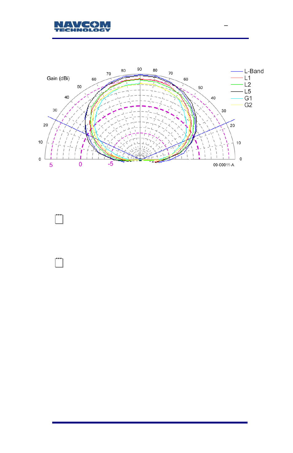 Rover/airborne antennae radiation pattern, Figure 79: rover/airborne gnss antenna radiation, Pattern | NavCom SF-3050 Rev.E User Manual | Page 173 / 235