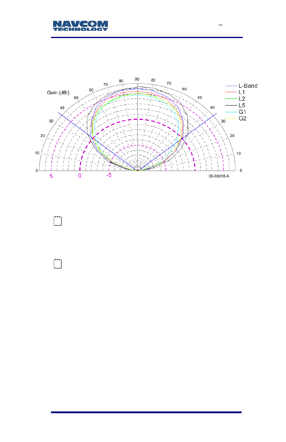 Base antenna radiation pattern, Figure 81: base gnss antenna radiation pattern | NavCom SF-3050 Rev.E User Manual | Page 175 / 235